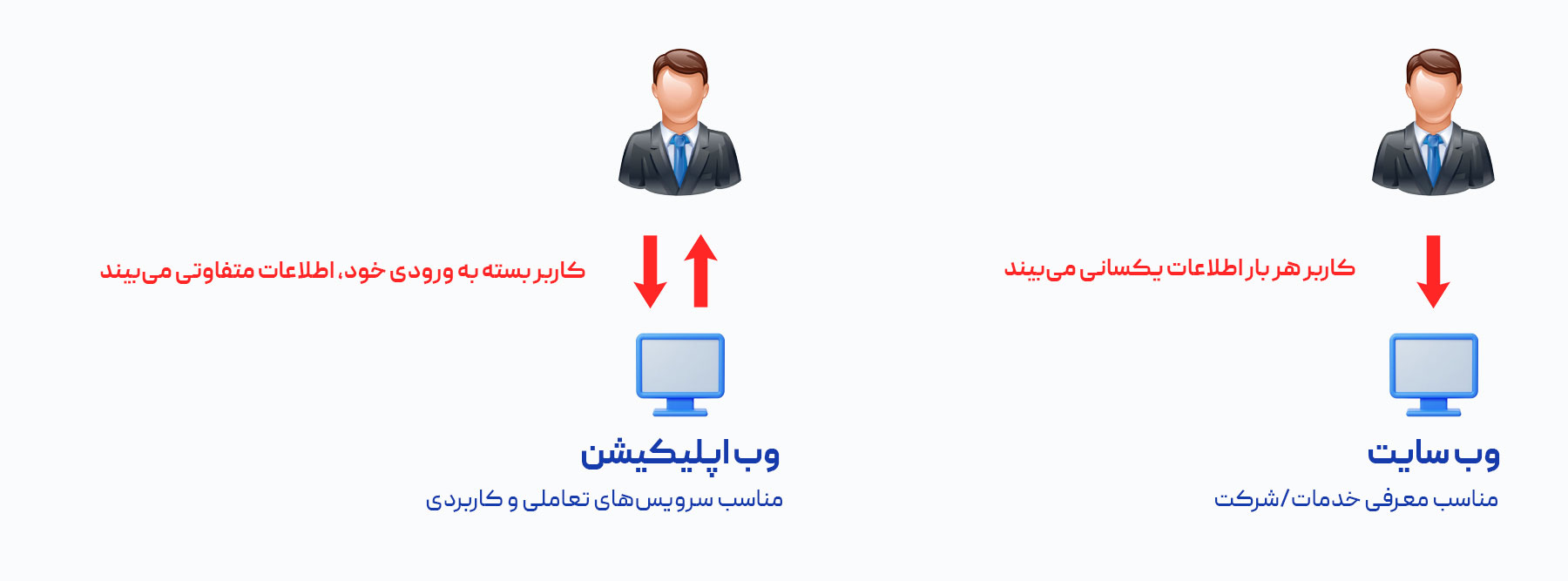 تفاوت وبسایت و وب اپلیکیشن در تصویر